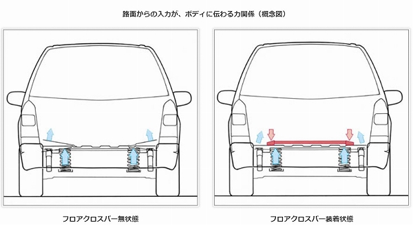 オートエクゼ/AutoExe フロアクロスバー リア マツダ アクセラ BYEFP